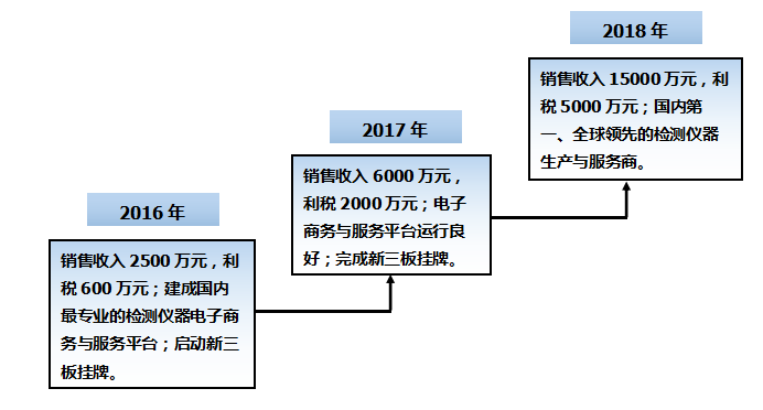 里氏硬度計(jì),超聲波測厚儀,涂層測厚儀,粗糙度儀專業(yè)生產(chǎn)商-中科普銳三年發(fā)展規(guī)劃.png